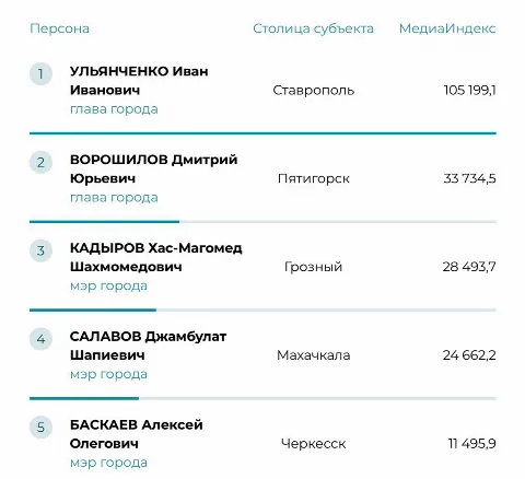Мэр Махачкалы Джамбулат Салавов вошел в медиарейтинг первых лиц столиц СКФО