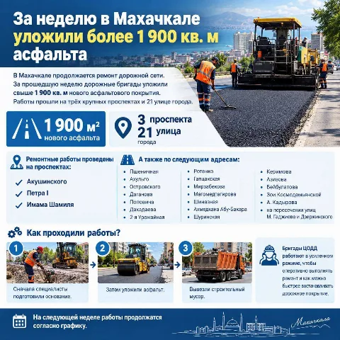 В Махачкале за неделю уложили более 1 900 кв. м асфальта
